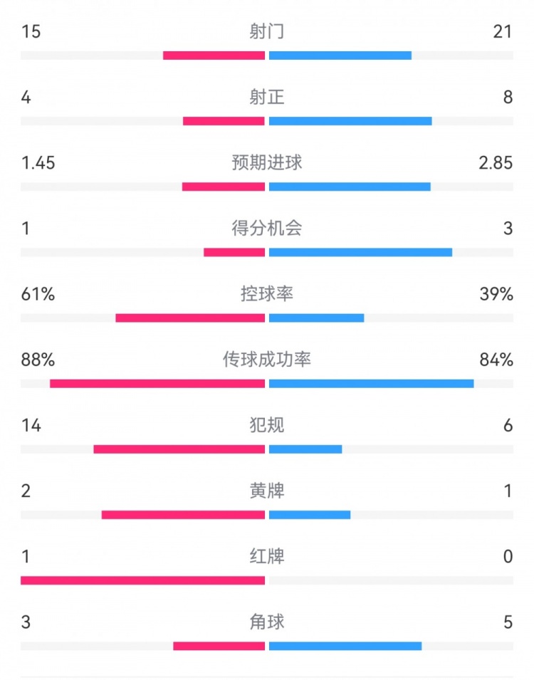 米蘭1-2拉齊奧數(shù)據(jù)：射門15-21，射正4-8，得分機會1-3，犯規(guī)14-6