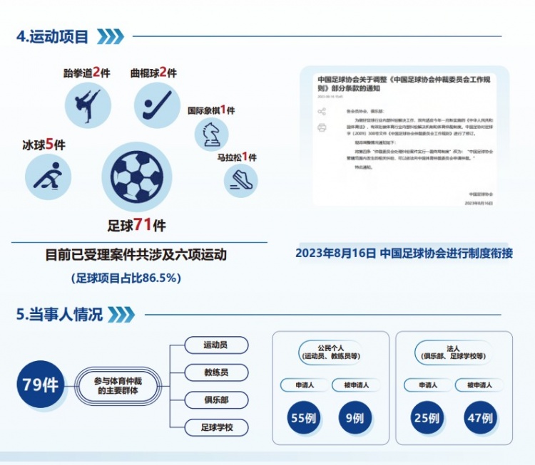 中國體育仲裁委員會(huì)公布年度報(bào)告，足球項(xiàng)目案件71件占比86.5%