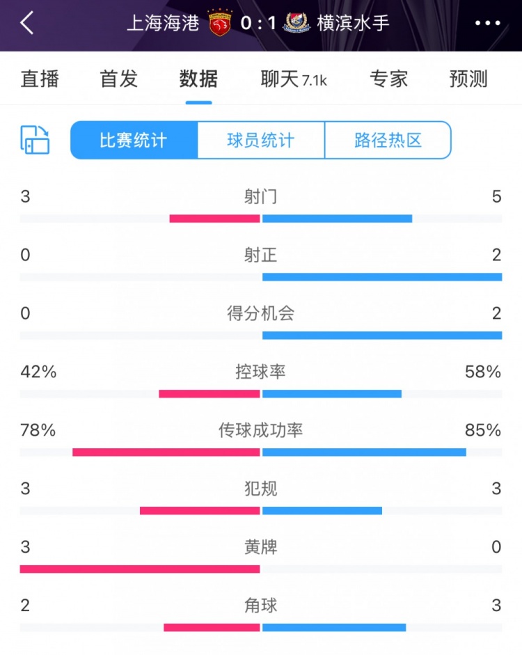 半場數(shù)據(jù)：海港全面落后橫濱 射門3比5、射正0比2