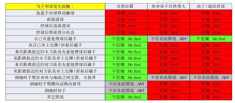 橫濱手球該不該判點(diǎn)？打到手是不爭(zhēng)事實(shí)，需看是否處于自然位置