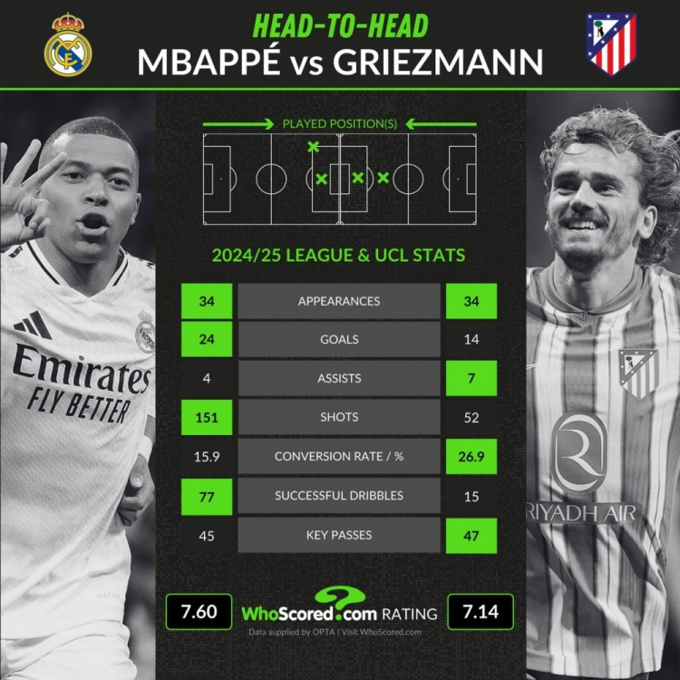 本賽季西甲+歐冠關鍵數據對比：姆巴佩24球4助攻，格子14球7助攻