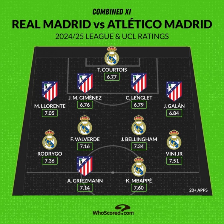 馬德里德比評分最佳陣：姆巴佩、維尼修斯領銜，貝林、格子在列