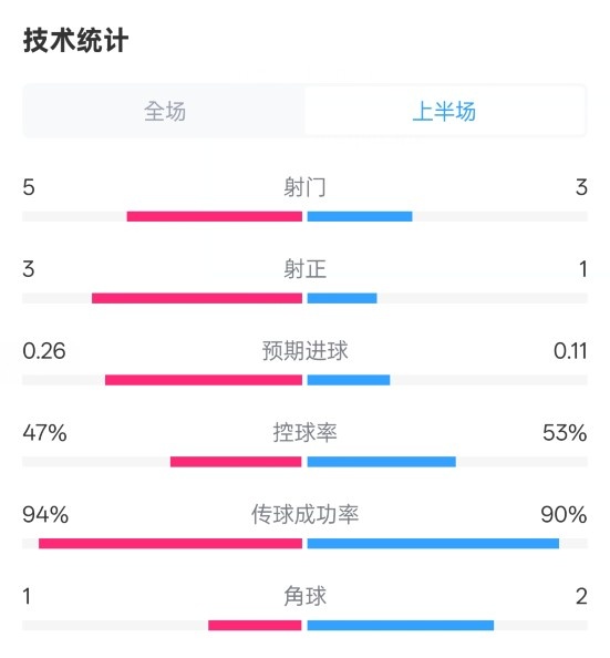 皇馬半場1-1馬競數(shù)據(jù)：射門5-3，射正3-1，控球率47%-53%