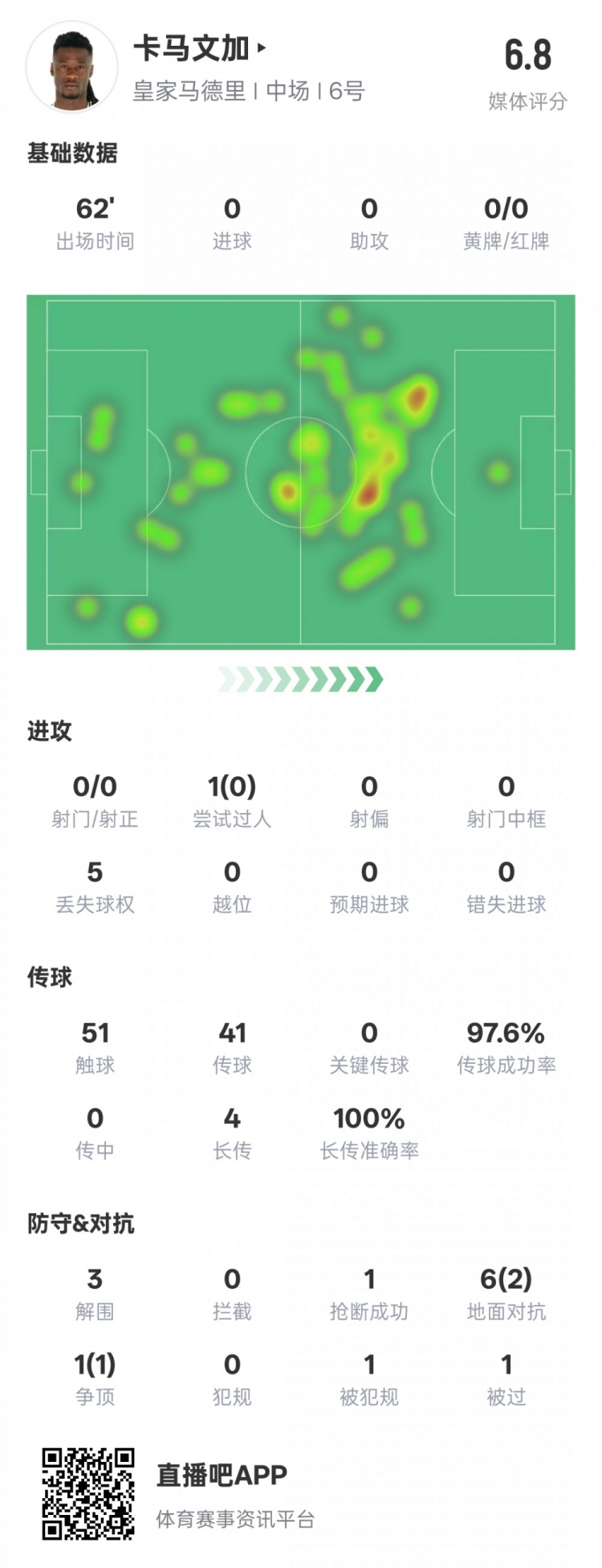 卡馬文加本場數(shù)據(jù)：傳球成功率97.6%&3解圍1搶斷，評分6.8