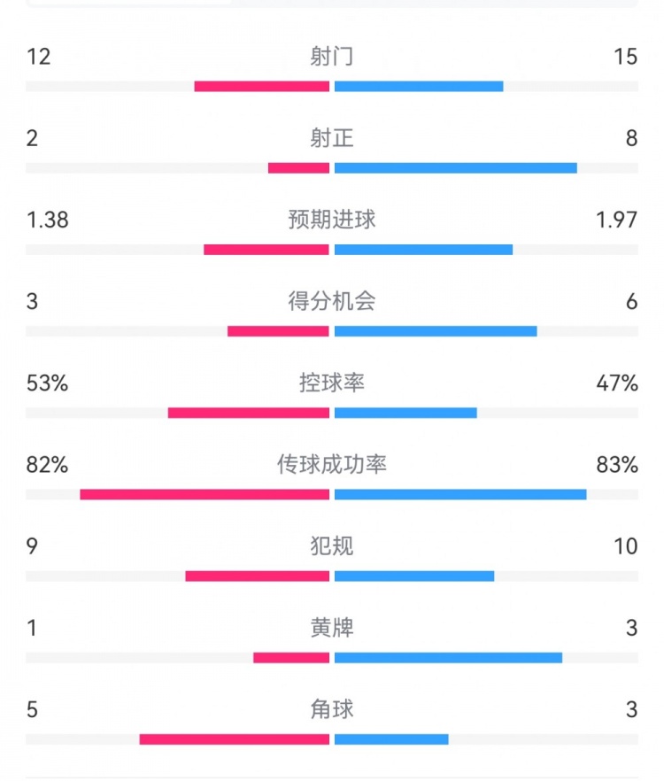 阿森納7-1埃因霍溫數(shù)據(jù)：槍手8次射正打進7球，預期進球1.97