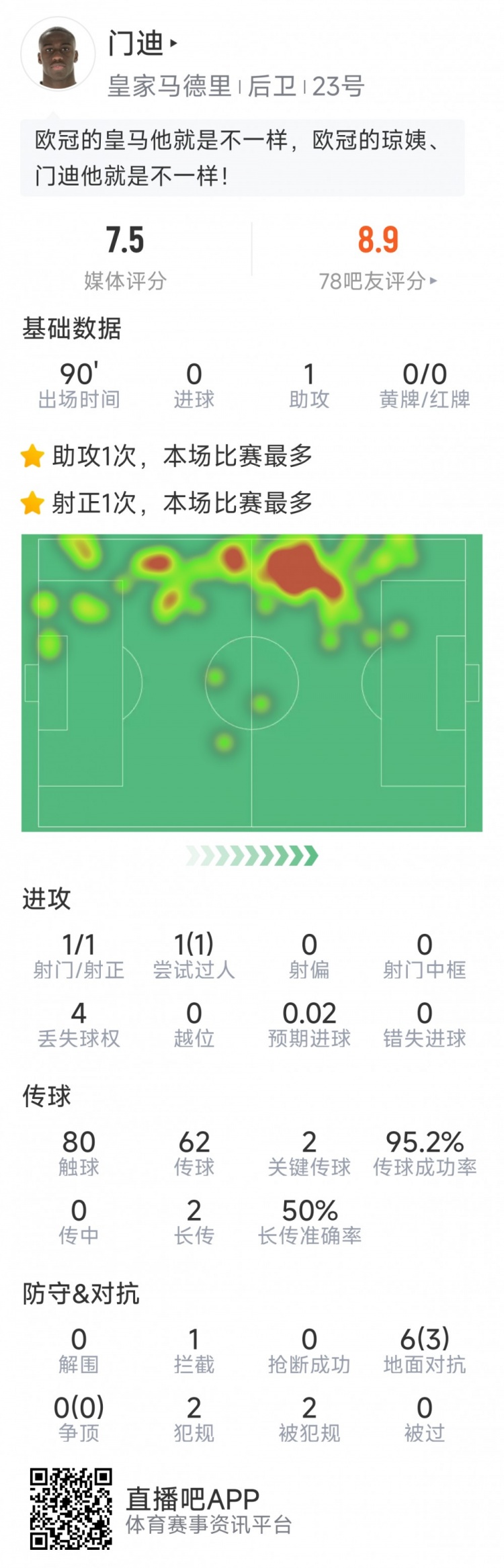 門迪本場數(shù)據(jù)：1次助攻，1次射門，2次關鍵傳球，評分7.5分