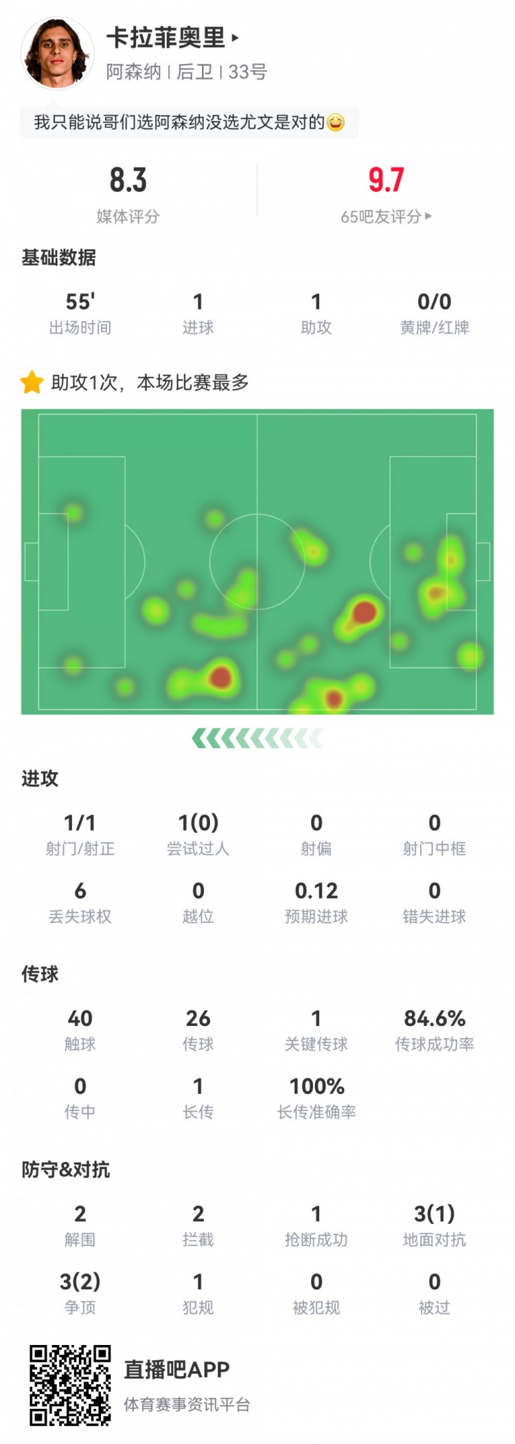 卡拉菲奧里數(shù)據(jù)：替補(bǔ)55分鐘傳射建功，2次解圍2次攔截，評(píng)分8.3