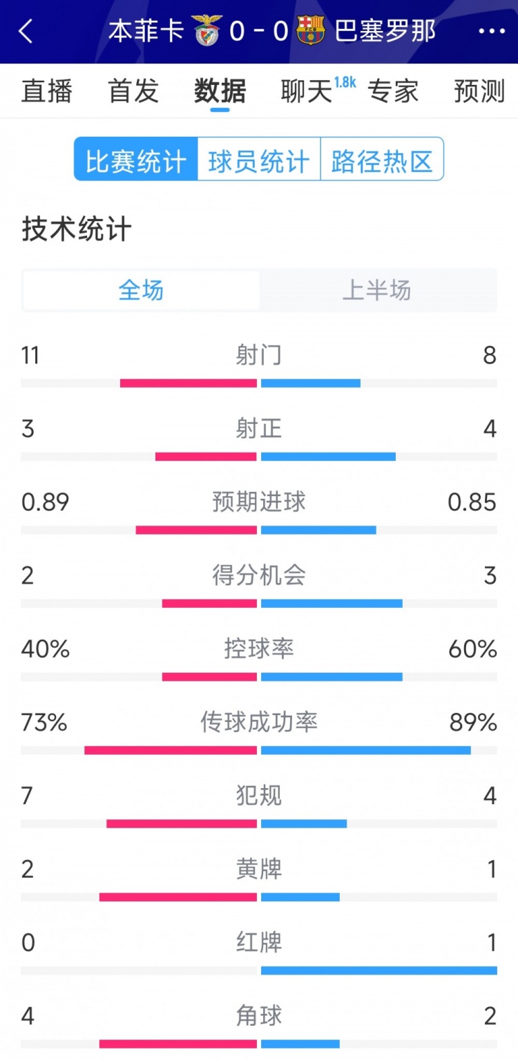 十人作戰(zhàn)，巴薩vs本菲卡半場(chǎng)數(shù)據(jù)：射門8-11，射正4-3