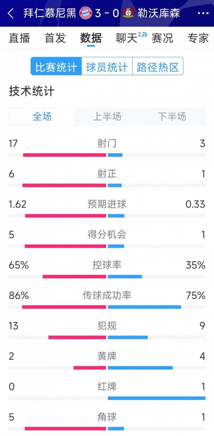 碾壓！拜仁3-0勒沃庫(kù)森全場(chǎng)數(shù)據(jù)：射門(mén)17-3，射正6-1