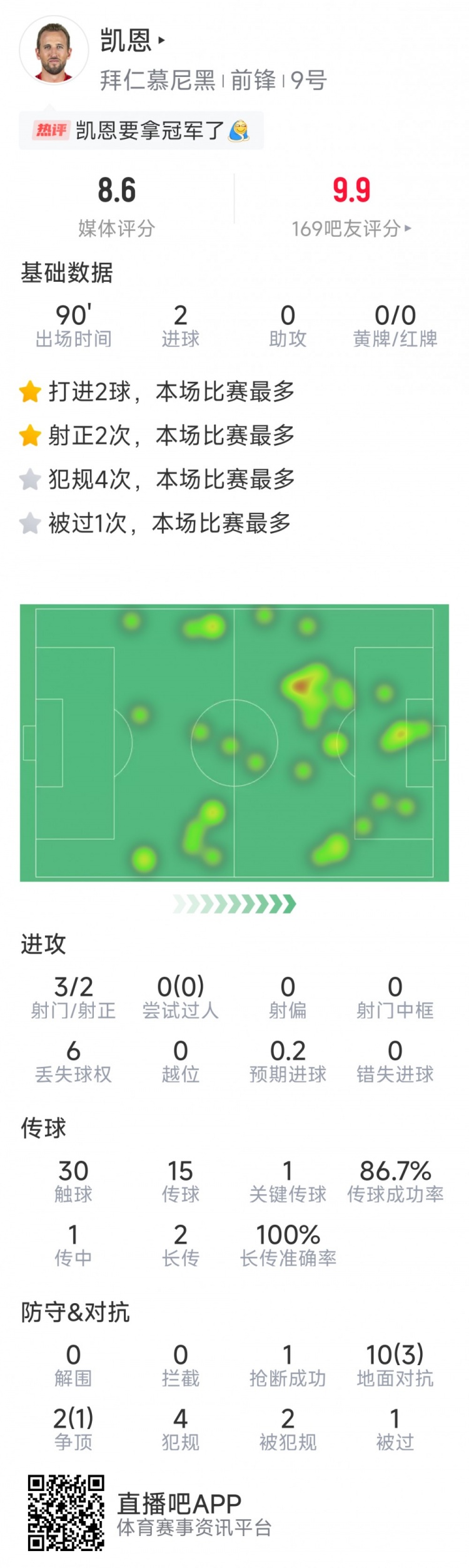 凱恩本場數據：梅開二度，3射2正，1次關鍵傳球，評分8.6分