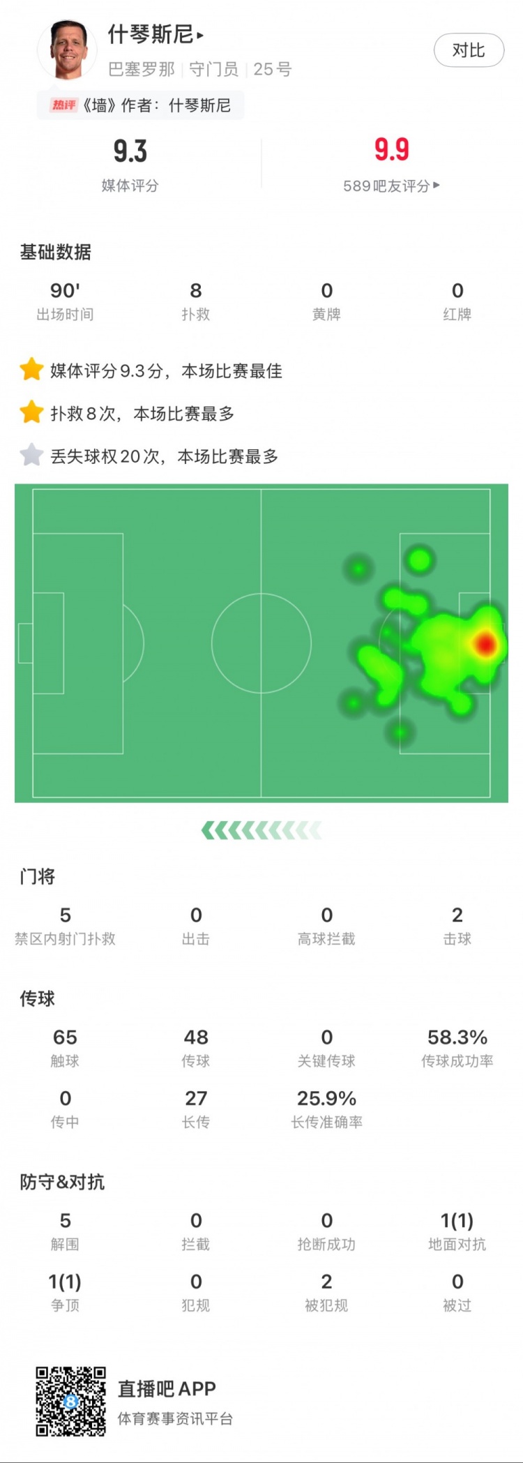 什琴斯尼本場數(shù)據(jù)：8次撲救，5次解圍，2次擊球