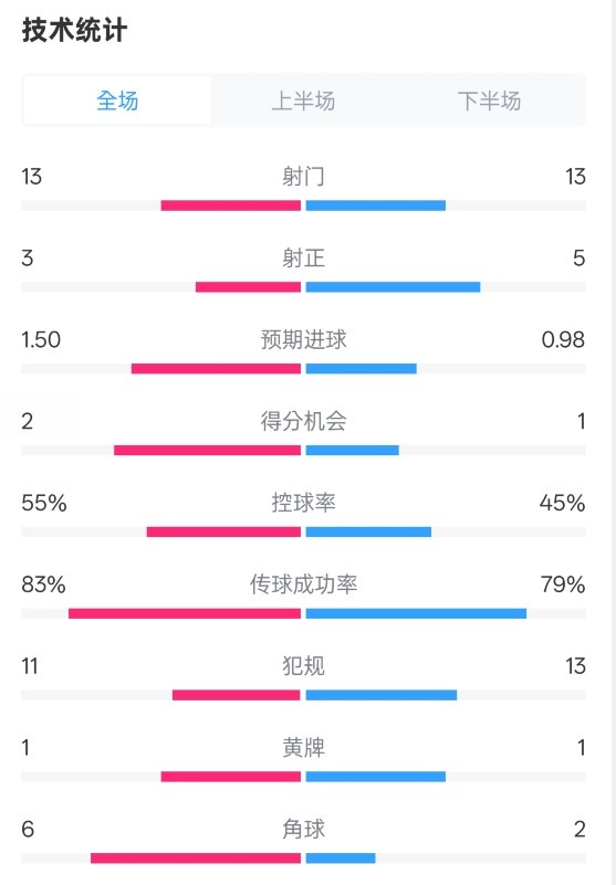 皇社1-1曼聯(lián)全場數(shù)據(jù)：射門13-13，射正3-5，控球率55%-45%