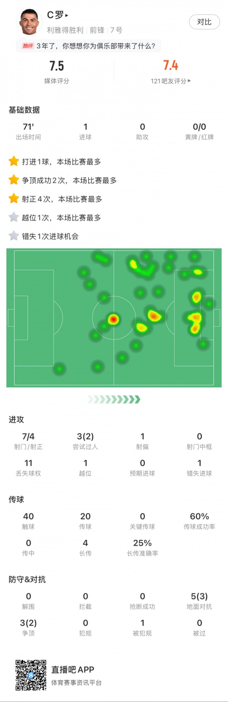 C羅全場數(shù)據(jù)：打進1球，7次射門4次射正，2次成功過人