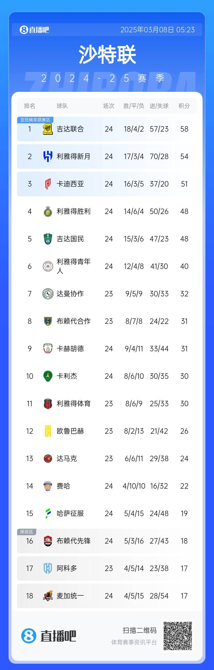 沙特聯(lián)積分榜：利雅得勝利2輪不勝&落后榜首10分，吉達聯(lián)合4分領跑