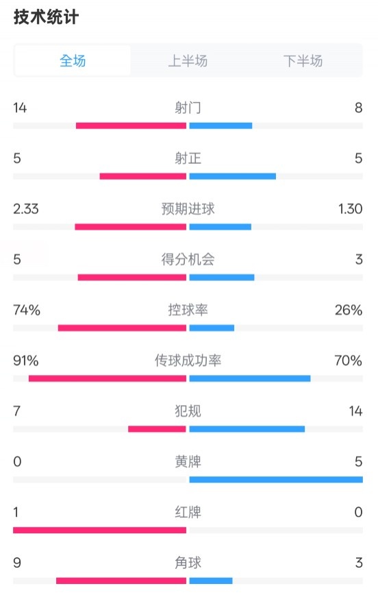 拜仁2-3波鴻全場(chǎng)數(shù)據(jù)：射門14-8，射正5-5，控球74%-26%，紅牌1-0