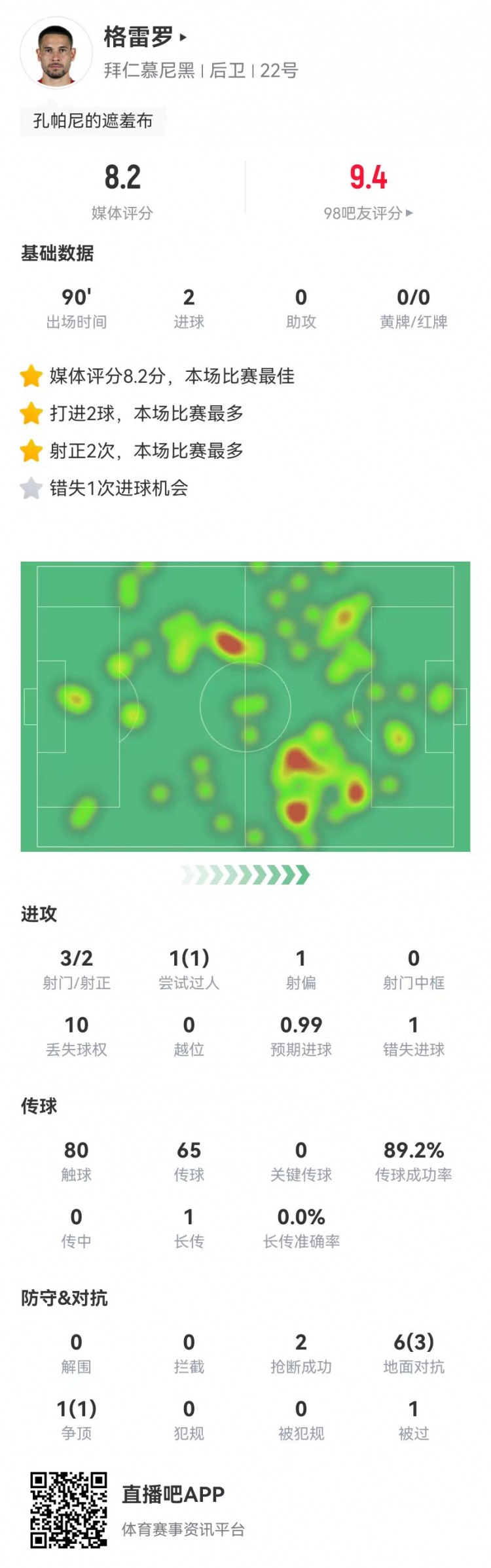 格雷羅本場3射2正進2球+1失良機 7對抗4成功，8.2分全場最高