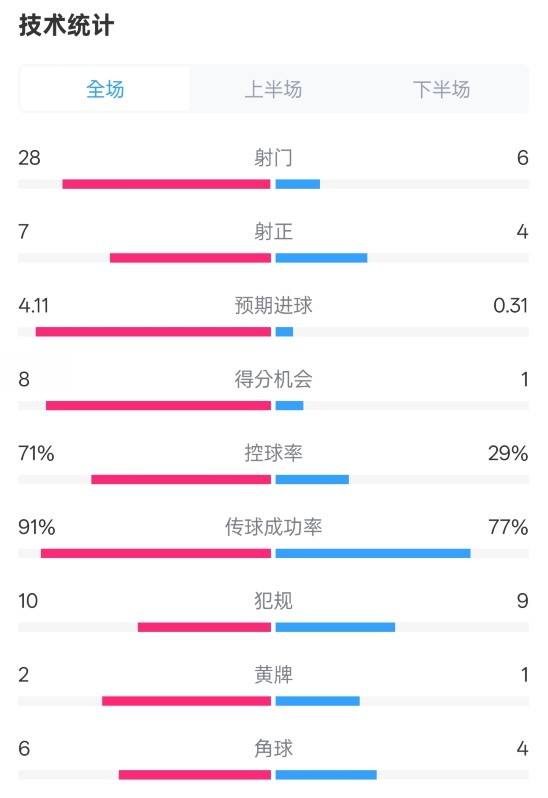 利物浦3-1南安普頓數(shù)據(jù)：射門(mén)28-6，射正7-4，控球率71%-29%