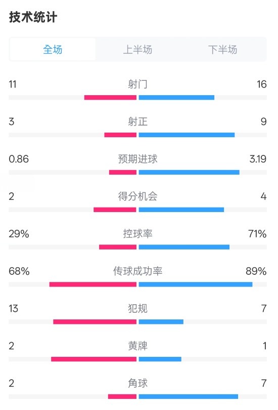 萊切2-3米蘭全場數(shù)據(jù)：射門11-16，射正3-9，控球率29%-71%