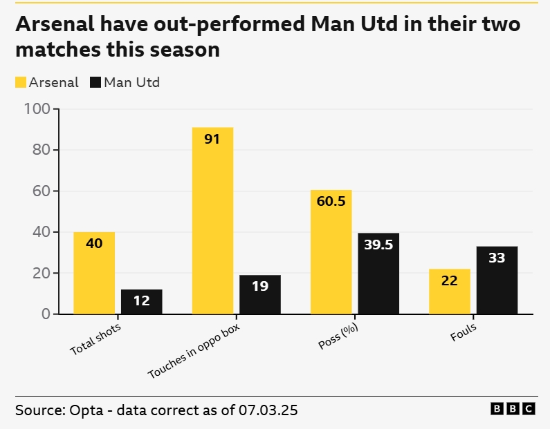一邊倒？BBC：阿森納本賽季兩次交手曼聯(lián)，多項關(guān)鍵數(shù)據(jù)占優(yōu)
