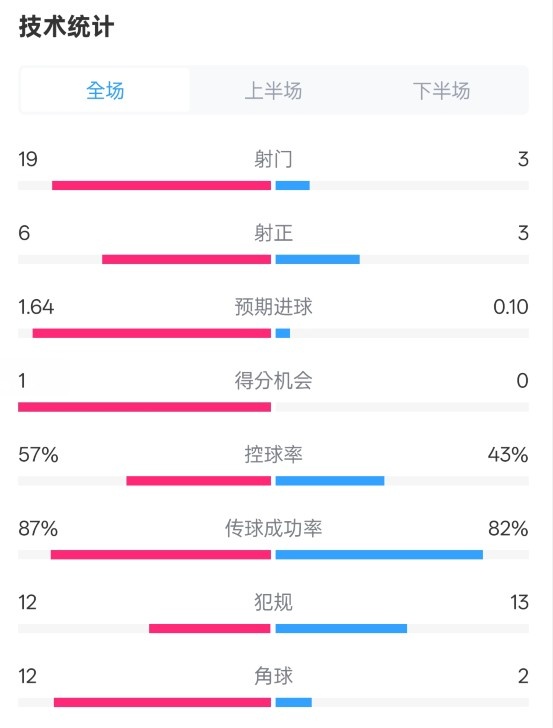 占優(yōu)！切爾西1-0藍狐數(shù)據(jù)：射門19-3，射正6-3，控球率57%-43%