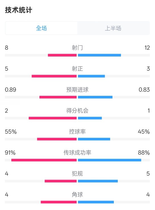 皇馬半場(chǎng)2-1巴列卡諾數(shù)據(jù)：射門(mén)8-12，射正5-3，控球率55%-45%