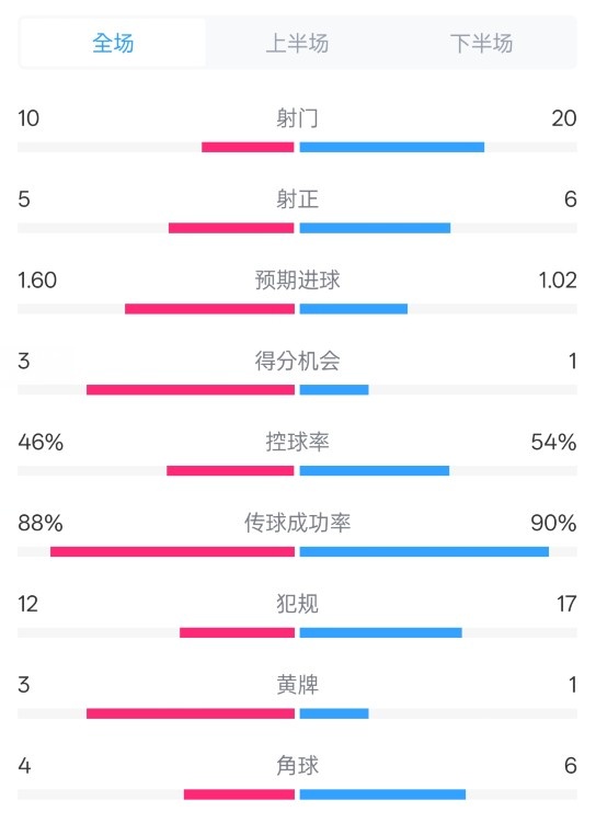 皇馬2-1巴列卡諾數(shù)據(jù)：射門10-20，射正5-6，控球率46%-54%