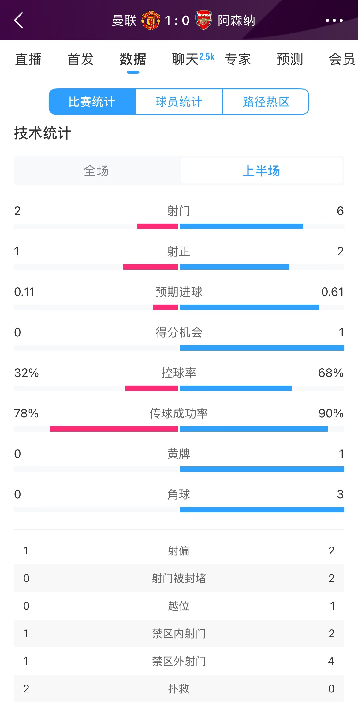 曼聯(lián)1-0阿森納半場數(shù)據(jù)：曼聯(lián)僅1射正即進球，阿森納6射2正