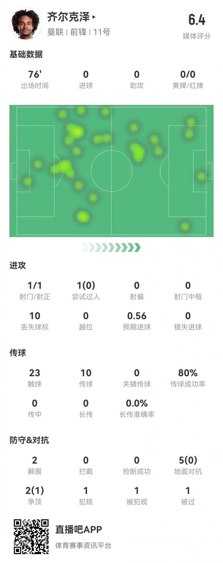 齊爾克澤本場1射門 7對(duì)抗1成功 10傳球+10丟失球權(quán) 6.4分全隊(duì)最低