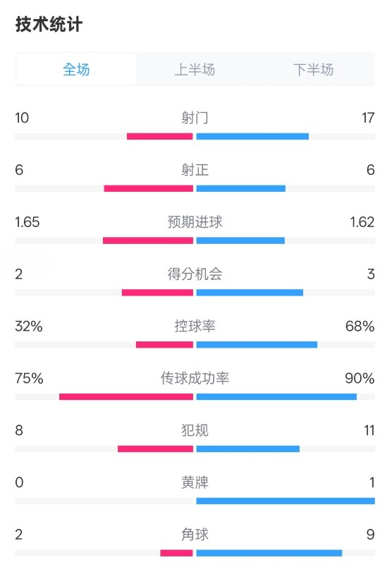 曼聯(lián)1-1阿森納全場(chǎng)數(shù)據(jù)：射門10-17，射正6-6，控球率32%-68%