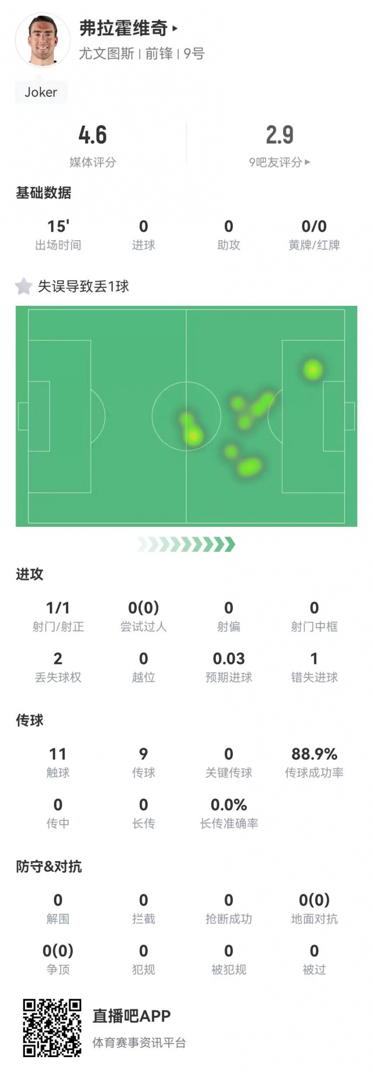 弗拉霍維奇替補15分鐘1失良機+1失誤導致丟球，4.6分全場最低