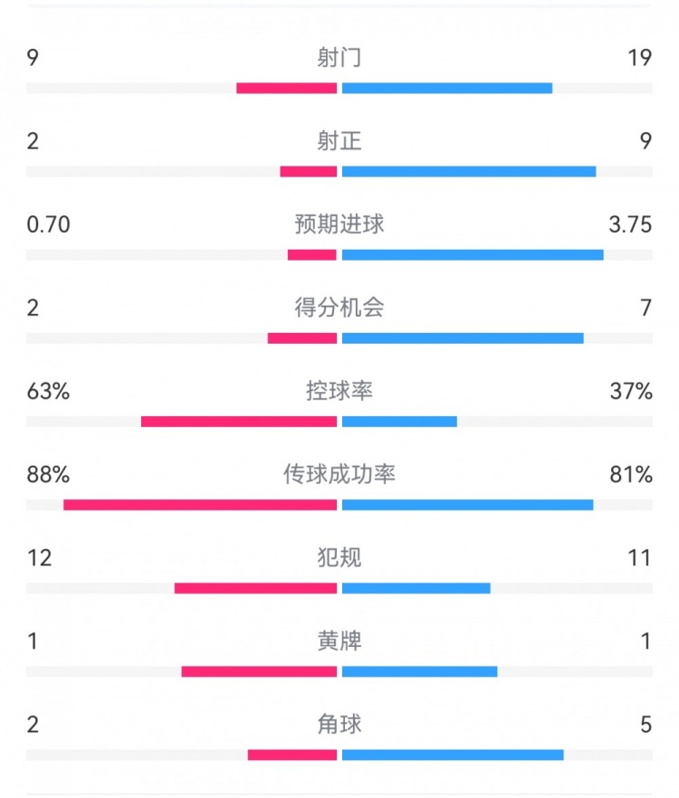 尤文0-4亞特蘭大：射門9-19，得分機會2-7，預期進球0.70-3.75