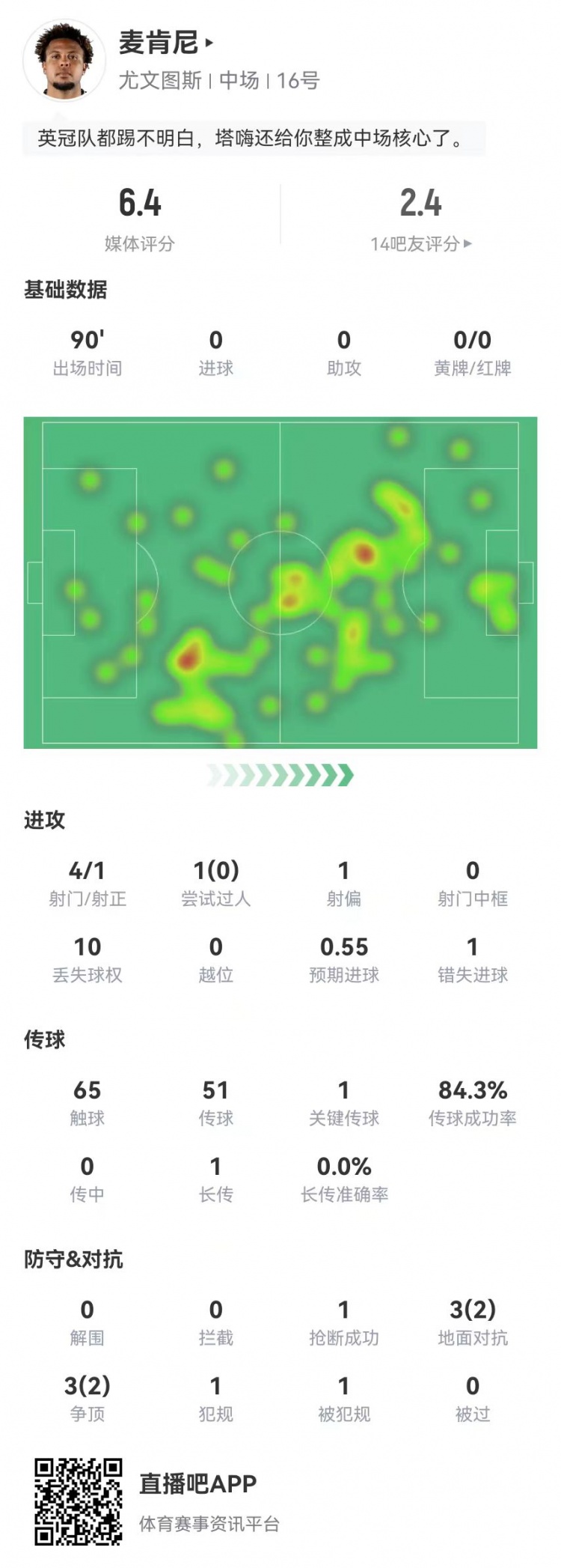 麥肯尼本場4射1正1失良機(jī) 1關(guān)鍵傳球 6對(duì)抗4成功+1送點(diǎn) 獲評(píng)6.4分