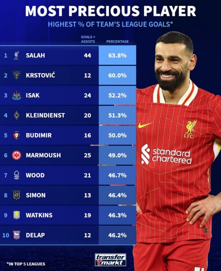 本賽季參與全隊(duì)進(jìn)球比率：薩拉赫63.8%居首，伊薩克&馬爾穆什在列