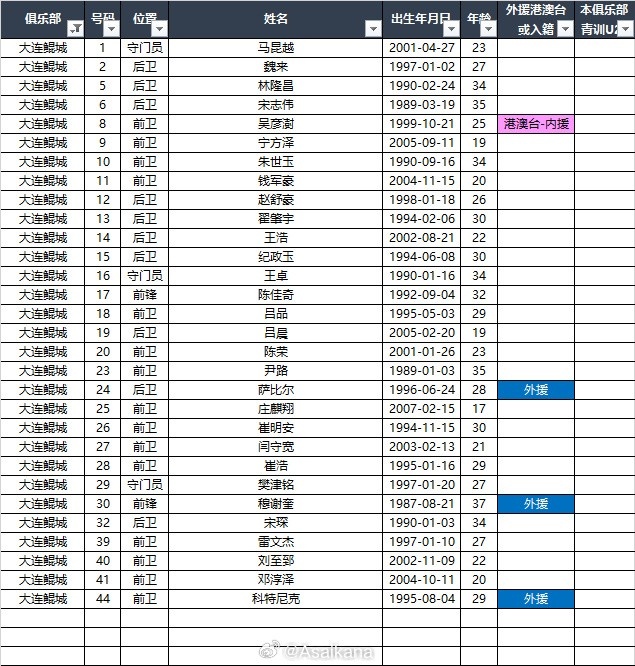 2025中甲聯(lián)賽各參賽隊(duì)球員名單（自整理，非官方） ???