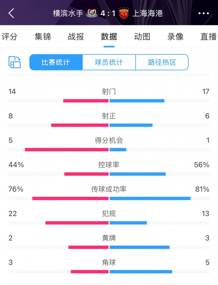 咋輸這么慘？海港17次射門6次射正，全場(chǎng)數(shù)據(jù)并不落下風(fēng)