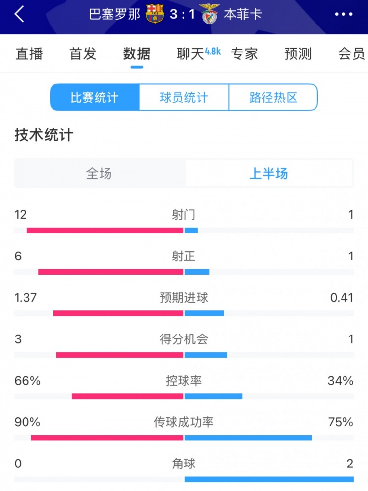 巴薩vs本菲卡半場(chǎng)數(shù)據(jù)：射門12-1，射正6-1，控球率66%-34%