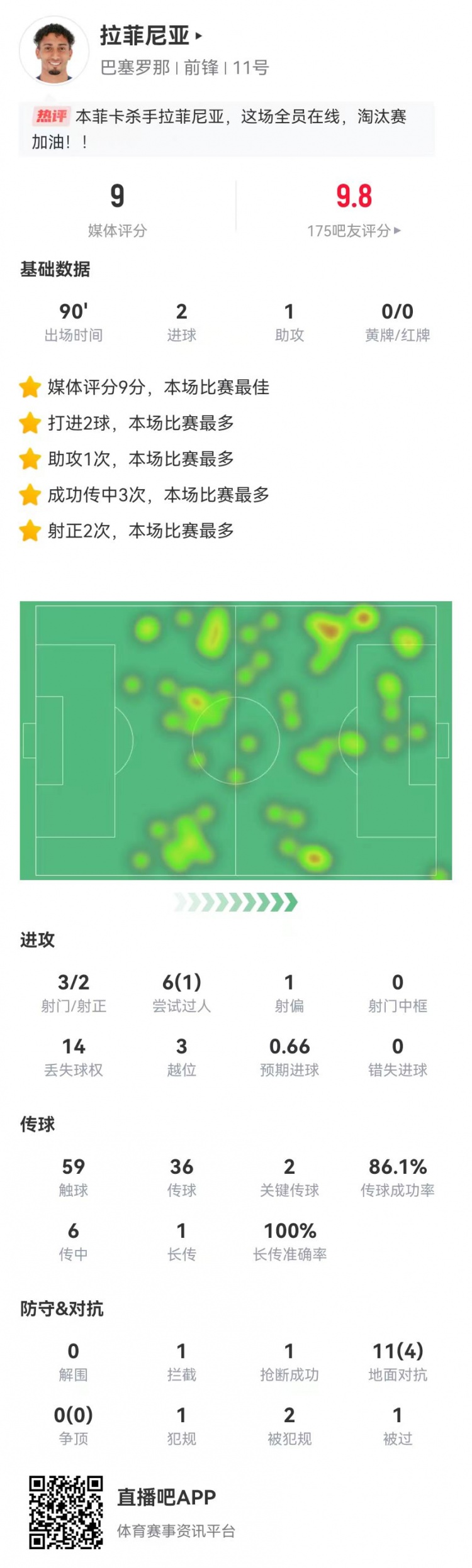 拉菲尼亞本場3射2正進2球 1助攻2關(guān)鍵傳球 11對抗4成功 9.0分最高