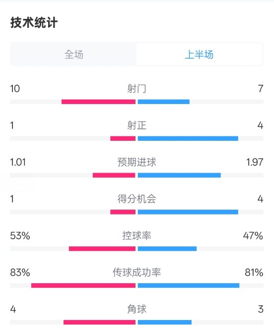 利物浦半場0-1巴黎數(shù)據(jù)：射門10-7，射正1-4，犯規(guī)5-0