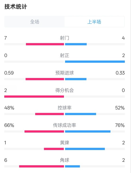 藥廠半場0-0拜仁數(shù)據(jù)：射門7-4，射正0-2，控球率48%-52%