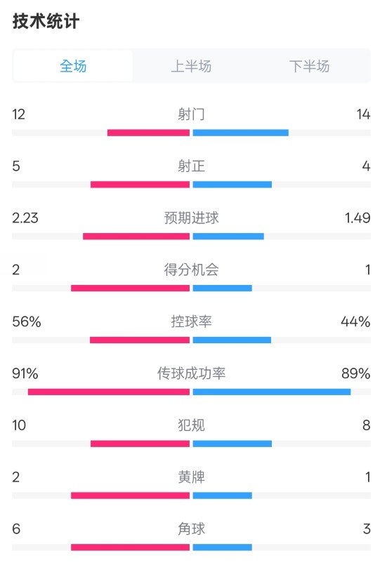 國(guó)米2-1費(fèi)耶諾德全場(chǎng)數(shù)據(jù)：射門(mén)12-14，射正5-4，控球率56%-44%