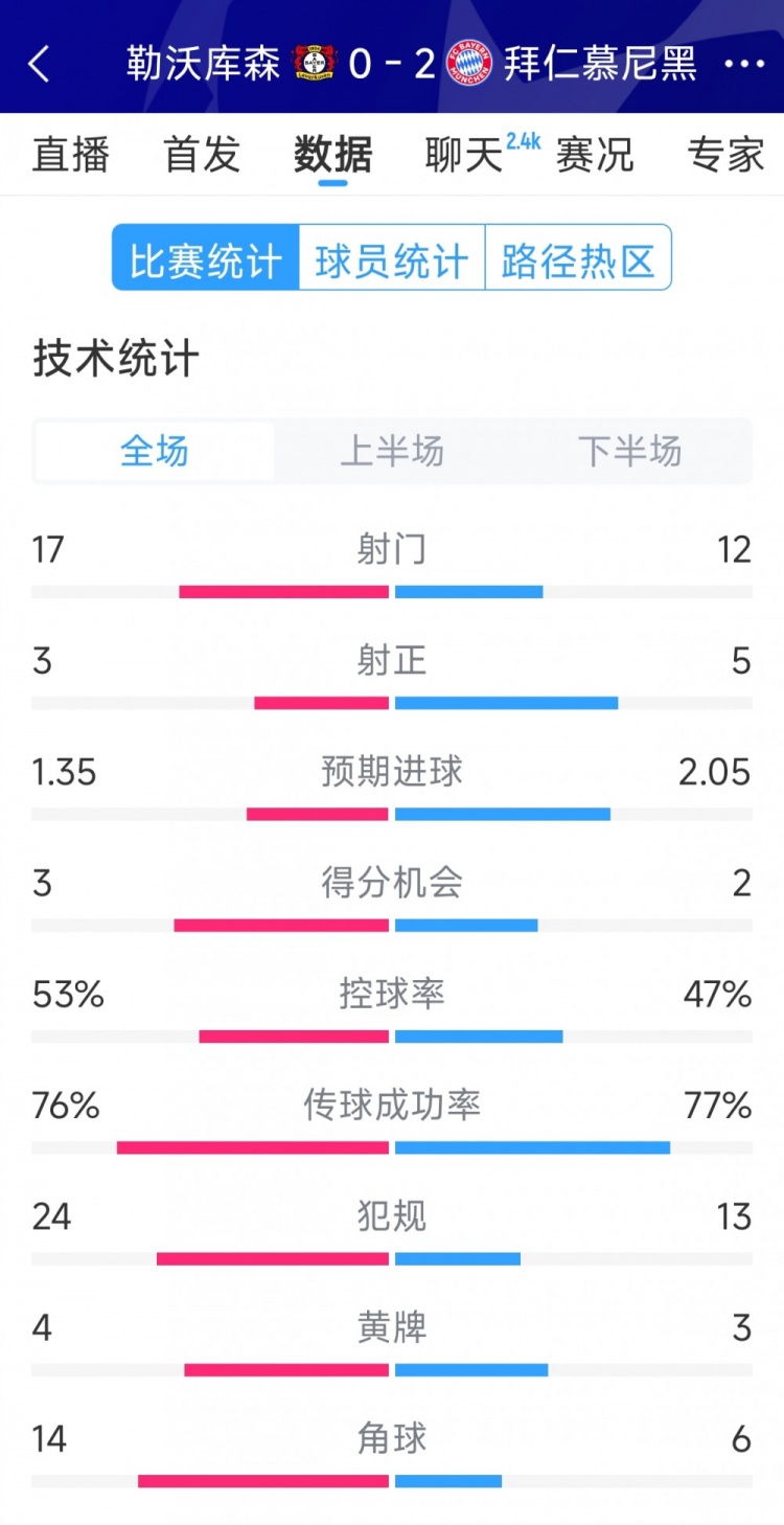 效率致勝，拜仁2-0勒沃庫森全場數(shù)據(jù)：射門12-17，射正5-3