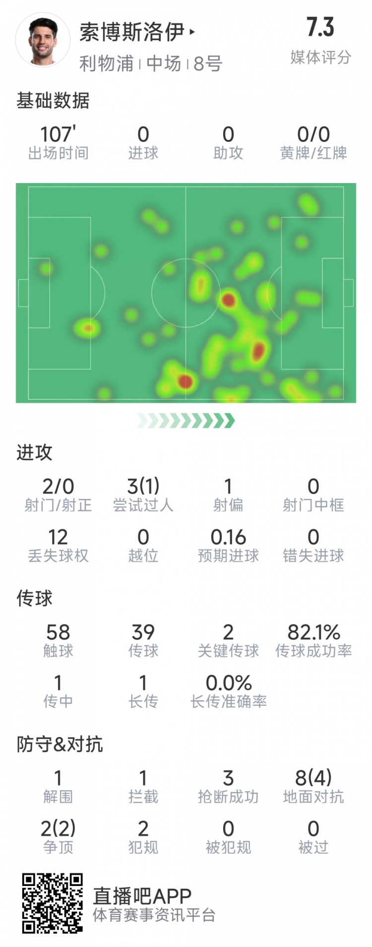 索博斯洛伊本場數(shù)據(jù)：2次射門，3次搶斷，10次對抗6次成功