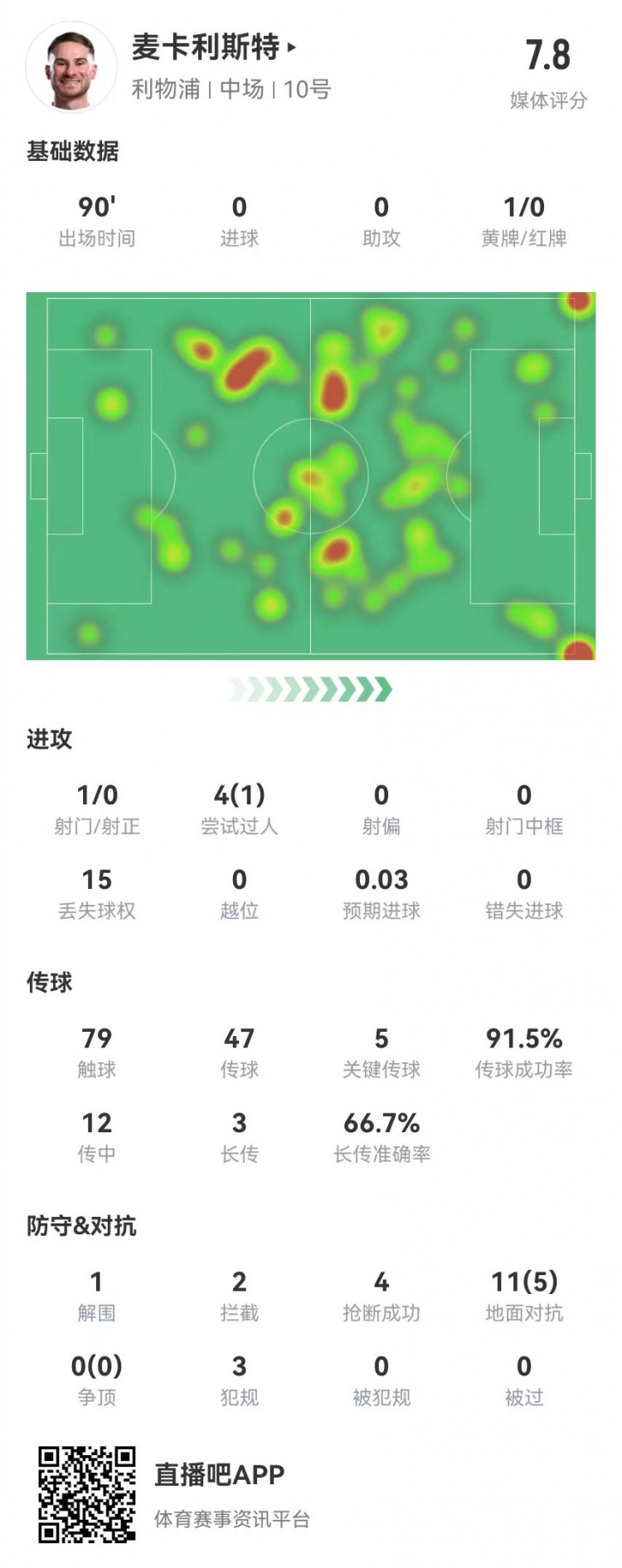 麥卡本場數據：5關鍵傳球+3犯規(guī)4搶斷2封堵2攔截0被過 獲評7.8分