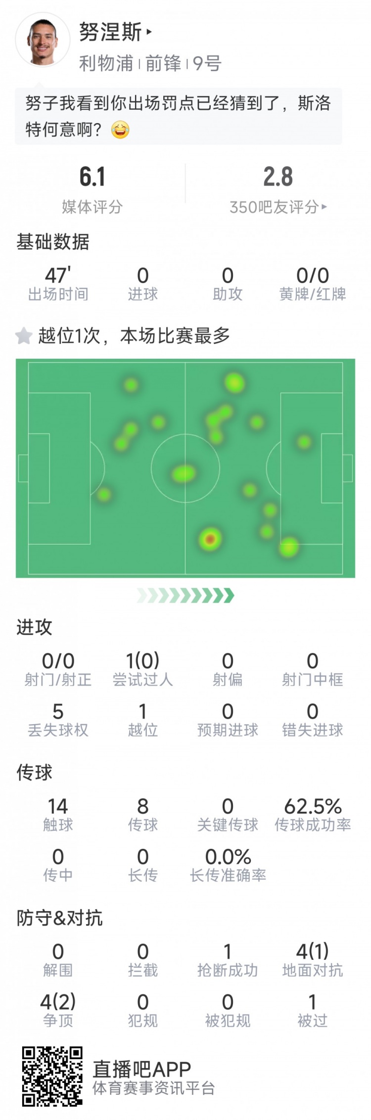 努涅斯本場數(shù)據(jù)：0射門，8對抗3成功，點球大戰(zhàn)罰丟點球