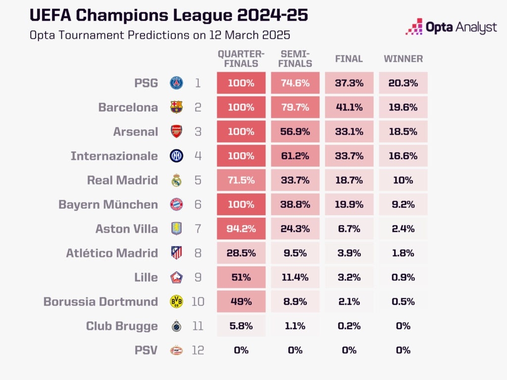最大熱門出局！opta最新歐冠奪冠概率：巴黎第1 巴薩第2 皇馬第5