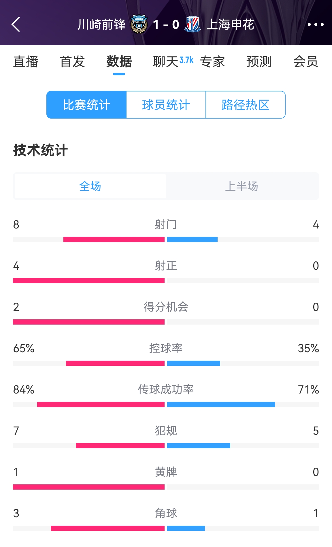 加油?。∩昊ò雸?chǎng)0-1川崎數(shù)據(jù)：射正0比4，控球率35%比65%