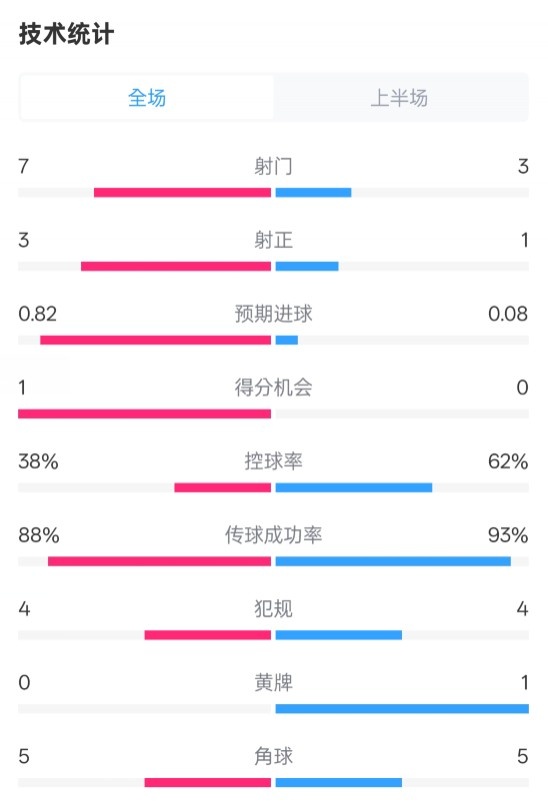 馬競(jìng)半場(chǎng)1-0皇馬數(shù)據(jù)：射門(mén)7-3，射正3-1，控球率38%-62%