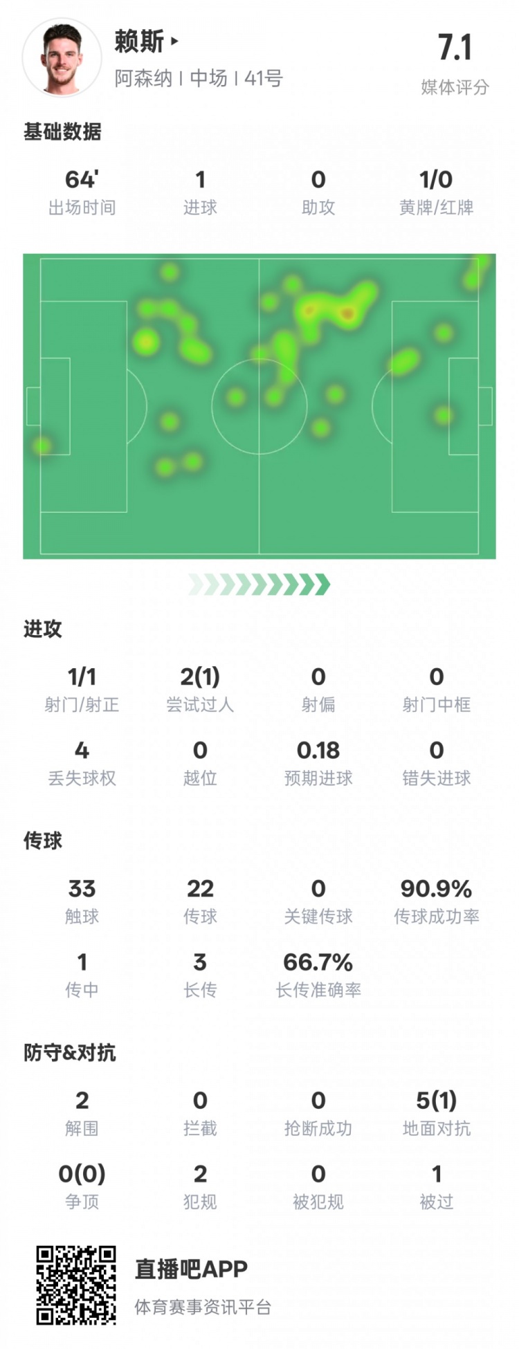 賴斯本場數(shù)據(jù)：1進(jìn)球2解圍&傳球成功率90.9%，評分7.1