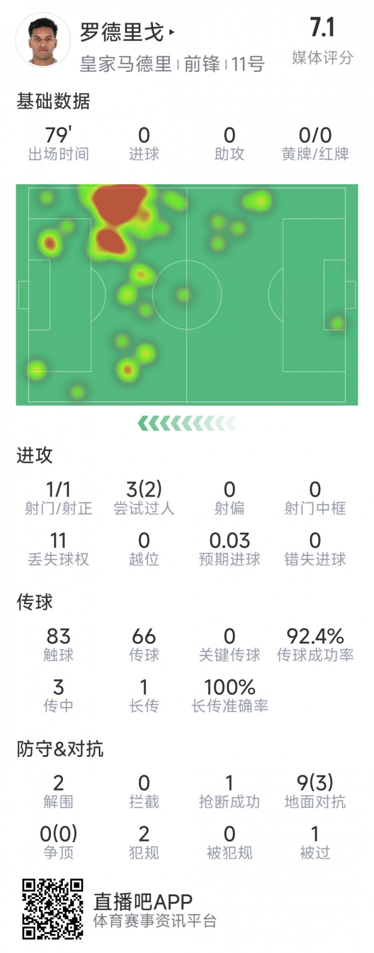 羅德里戈本場數(shù)據(jù)：1次射門，3次過人2次成功，2解圍，1搶斷