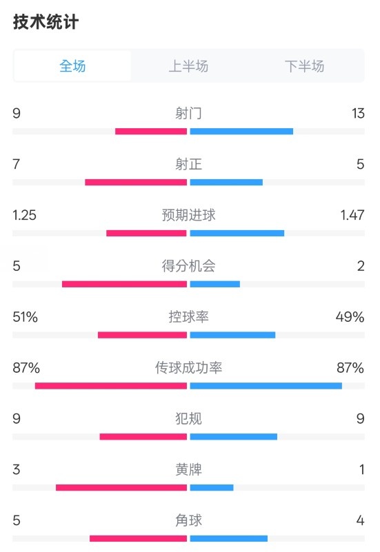 阿森納2-2埃因霍溫全場(chǎng)數(shù)據(jù)：射門(mén)9-13，射正7-5，控球率51%-49%